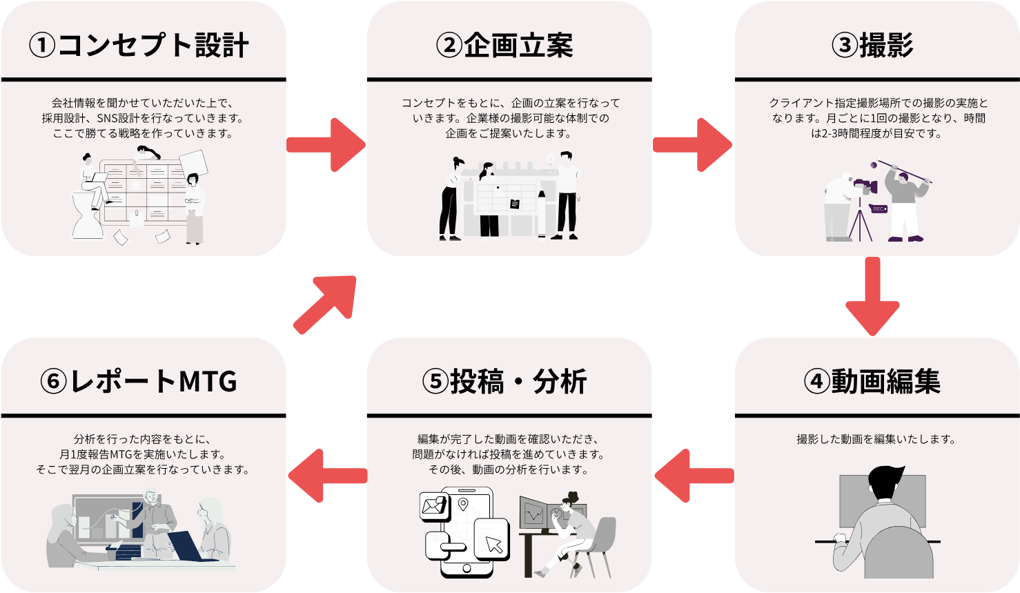 サービスの流れ